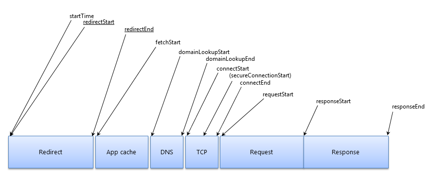 ResourceTiming timeline