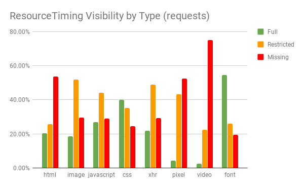 ResourceTiming Visibility by Type