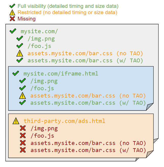 ResourceTiming Visibility Diagram