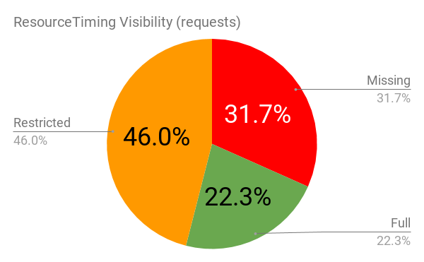 ResourceTiming Visibility - Overall by Request Count