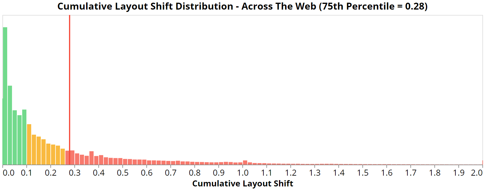 Cumulative Layout Shift in the Real World - NicJ.net