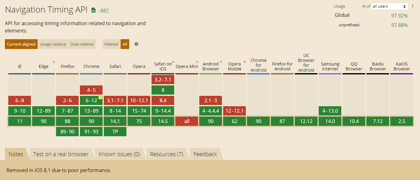 CanIUse NavigationTiming
